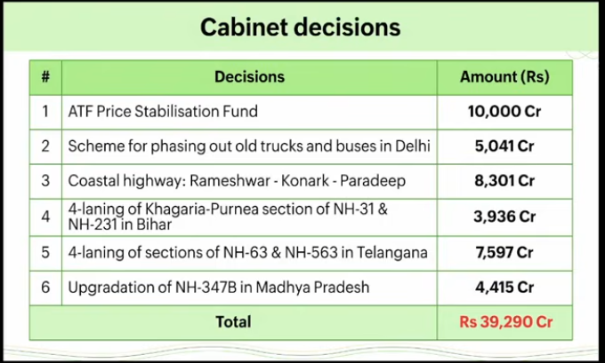 CSSforum_'s tweet photo. Union Cabinet approves projects worth ₹39,290 crore to strengthen infrastructure, connectivity and clean mobility.

🔹 ATF Price Stabilisation Fund – ₹10,000 Cr
🔹 Delhi-NCR Vehicle Replacement Scheme – ₹5,041 Cr
🔹 Coastal Highway (Rameswaram–Konark–Paradip) – ₹8,301 Cr
🔹 NH Projects in Bihar, Telangana & Madhya Pradesh – ₹15,948 Cr

#CabinetDecisions