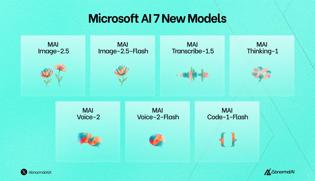 AbnormalAIX's tweet photo. Microsoft quietly launched 7 MAI models at Build 2026:

- MAI-Image-2.5 - image gen + editing, #3 on https://t.co/jD13uMUf2W
- MAI-Image-2.5-Flash - faster, cheaper variant
- MAI-Transcribe-1.5 - 43 languages, 5x more efficient than Gemini Flash
- MAI-Thinking-1 - their first reasoning LLM
- MAI-Voice-2 - natural speech, 15+ new languages
- MAI-Voice-2-Flash - lightweight voice variant
- MAI-Code-1-Flash - tuned for GitHub Copilot

Microsoft is no longer just an OpenAI wrapper.
They're becoming a model lab.