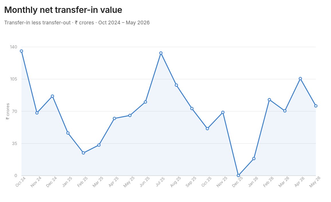 Nithin0dha's tweet photo. The average investor typically has 2-3 demat accounts with holdings spread across them. The problem with this is that it makes tracking one's investments and filing taxes a nightmare.

To make it easy for people to move their holdings to their @zerodha account, we'll now refund all depository charges (DP charges) that you incur to move your holdings to Zerodha. With this charge gone, pretty much everything at Zerodha is free, including investing in stocks, ETFs, direct mutual funds, and bonds.

Even the AMC is more or less free because of BSDA limits, and on top of that we're making the first-year AMC free. So you only pay if you do intraday or F&O trades.

For all transferred-in stock, we let you enter the acquisition price so that your P&L isn't messed up and you can track your portfolio properly. We also offer the option to open a secondary demat account if you want to segregate your holdings for whatever reason — short- and long-term investments, for example.

By the way, this is the monthly net delivery of stocks (transfer in − transfer out) at Zerodha. I'll share an updated chart in 6 months to see if us taking DP transfer charges on our head makes any difference😀