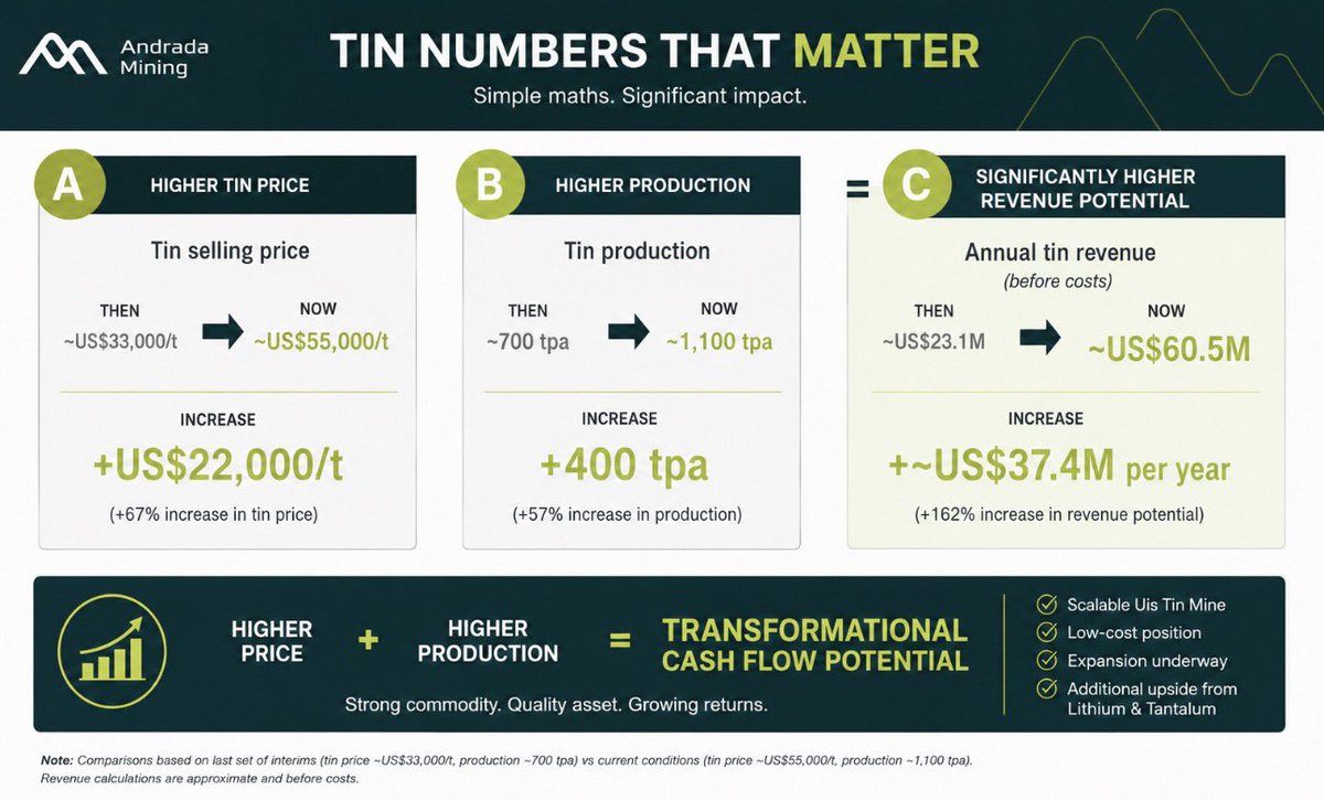 DavidBurton1971's tweet photo. 🔥 The market is obsessed with the expansion story at #ATM…

But what if it’s missing what’s happening RIGHT NOW with @Andrada_Mining 👀

At the last interims, #tin was selling for around US$33,000/t with all-in sustaining costs of approximately US$30,000/t.

Today it’s ~US$55k/t. 💰

Production has increased to around 1,100tpa. 📈

So while everyone talks about what Andrada could become…

…the company is already generating cash and benefiting from a tin price sitting near all-time highs.

📈 Higher tin price
➕
📈 Higher production
🟰💰💰💰

Feels like the market hasn’t fully joined the dots yet.