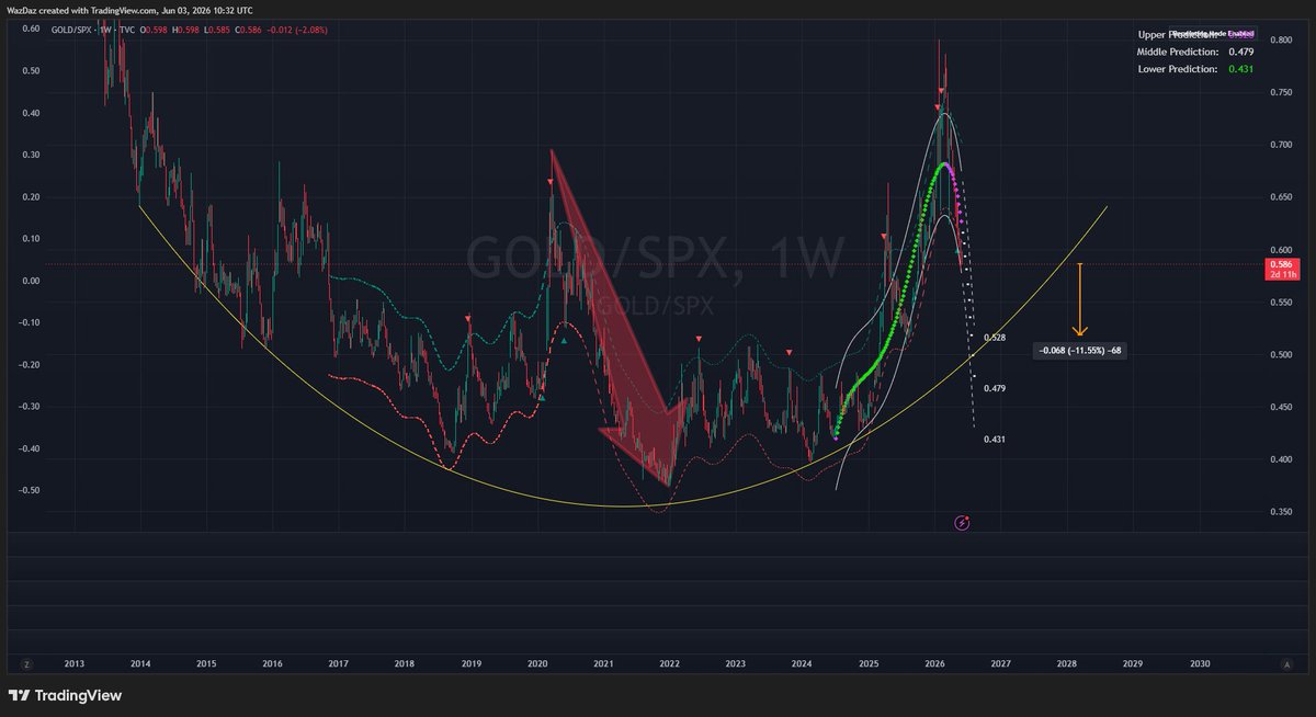 wcyorks's tweet photo. @tbones2013 GOLD/SPX testing the rotation could see c $4000 gold https://t.co/Y3fKi4fWRK