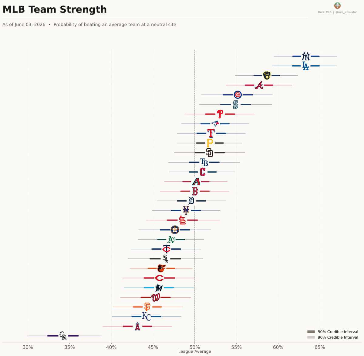 mlb_simulator's tweet photo. Playoff Probabilities — June 03, 2026

Biggest movers:
↑ #LetsGoBucs +7.2%
↓ #WhiteSox -6.7%
↑ #RingTheBell +6.4%

Rooting guides: who does your team need today?

#MLB https://t.co/zzZX4uuFPb