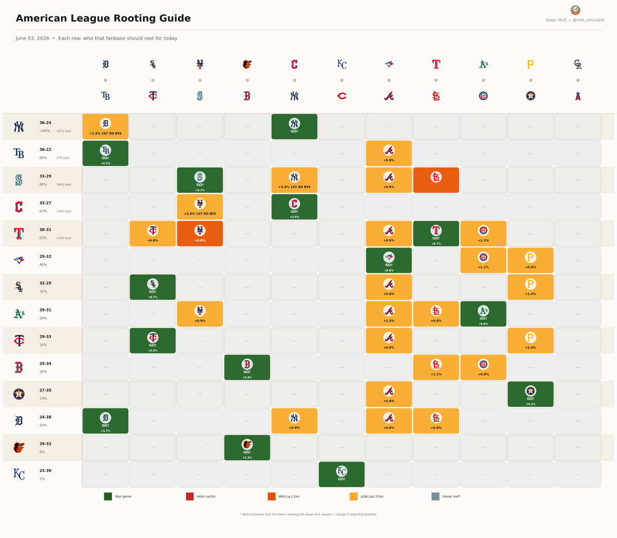 mlb_simulator's tweet photo. Playoff Probabilities — June 03, 2026

Biggest movers:
↑ #LetsGoBucs +7.2%
↓ #WhiteSox -6.7%
↑ #RingTheBell +6.4%

Rooting guides: who does your team need today?

#MLB https://t.co/zzZX4uuFPb