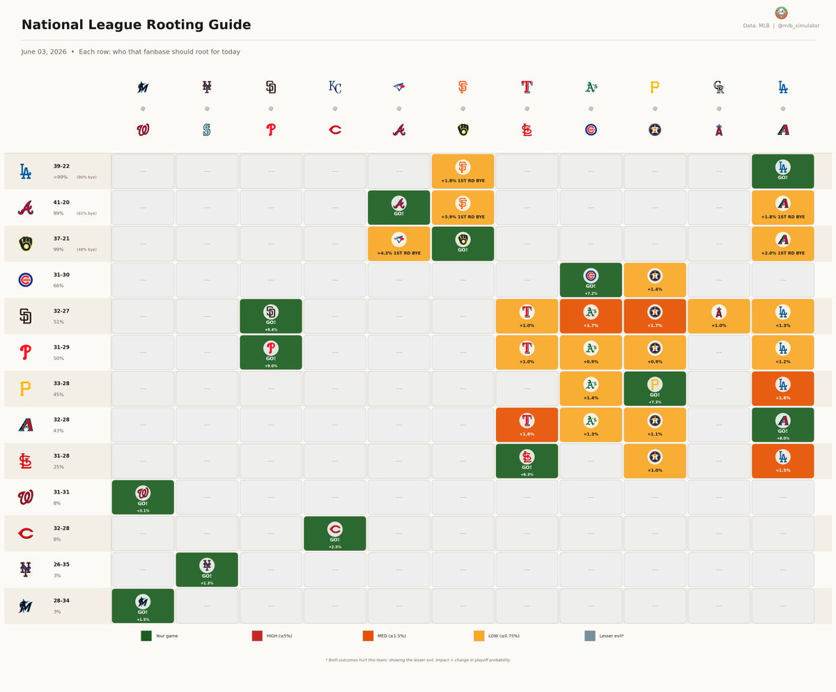 mlb_simulator's tweet photo. Playoff Probabilities — June 03, 2026

Biggest movers:
↑ #LetsGoBucs +7.2%
↓ #WhiteSox -6.7%
↑ #RingTheBell +6.4%

Rooting guides: who does your team need today?

#MLB https://t.co/zzZX4uuFPb