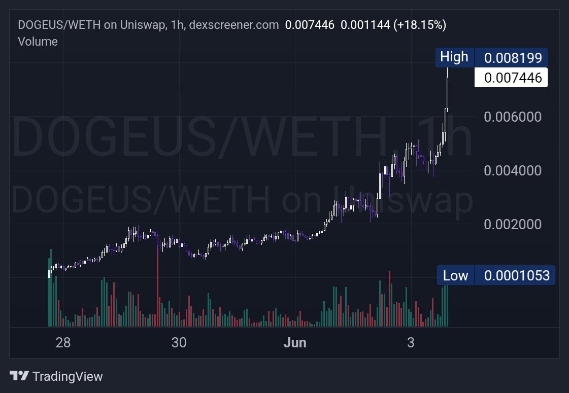 Bitcoin_N3ws's tweet photo. 🔹 $DOGEUS

Crazy run, smashes clean 20xsa ans 8M of ath..

ETH - $DOGEUS 

Said to be Launched by the same deployer that launched $KEKIUS which did few hundred mills. 

TG:  https://t.co/BXgwznj78Q

Clog is almost over still DYOR

0x759f8b83db57033aed95545694f6ada480b6e987

https://t.co/U3MvpvnYvl