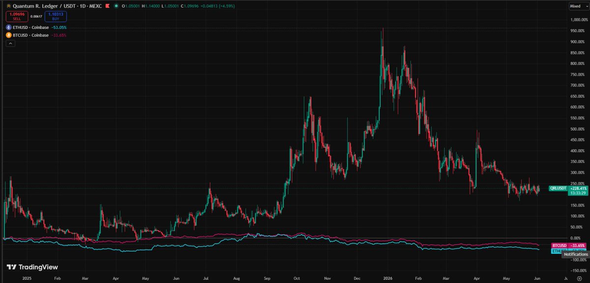 chillerid76's tweet photo. Since Google's Willow chip announcement in Dec 2024:
$QRL : +228% 🚀
bitcoin:native : -34% 📉
ethereum:native : -53% 📉

While the broader crypto market has struggled, QRL has delivered strong relative performance.

Are investors beginning to price in quantum risk?

#QRL #QuantumSafe #PostQuantumCrypto #QuantumComputing