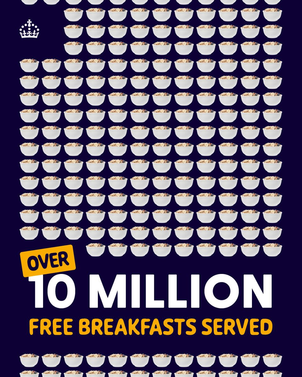 educationgovuk's tweet photo. We’ve hit a big milestone… 1️⃣0️⃣

 Since launching our free breakfast club programme, we’ve been giving children across our country the best start to their day.

Find out more: https://t.co/VaVYitnjdH https://t.co/qFP7weYwJ3
