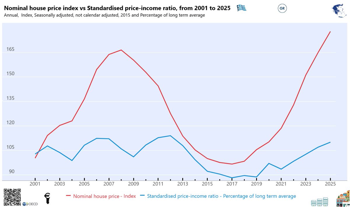 apostolos_kl's tweet photo. #Greece: Nominal house price index vs Standardised price-income ratio, from 2001 to 2025

Greek #HousePrices have grown faster than household incomes relative to the historical norm.

Greece’s #HousingMarket shows strong price growth, persistent rental inflation, and tightening supply, with all major institutions (ECB, Eurostat, OECD, IMF, BIS, BoG) confirming rising valuation pressures but no credit‑driven bubble.

Greece has shown stronger house price growth than the euro area average in recent years, though growth moderated in 2025.

The Affordability Squeeze: Because nominal residential real estate values shot up by double digits annually while domestic disposable income recovered at a much more rigid, slower pace, the gap between the two expanded exponentially. 
The standardised price-income ratio (blue line) climbing back past 105 by 2025 indicates that housing has officially crossed back into ‘unaffordable’ territory relative to long-term historical norms