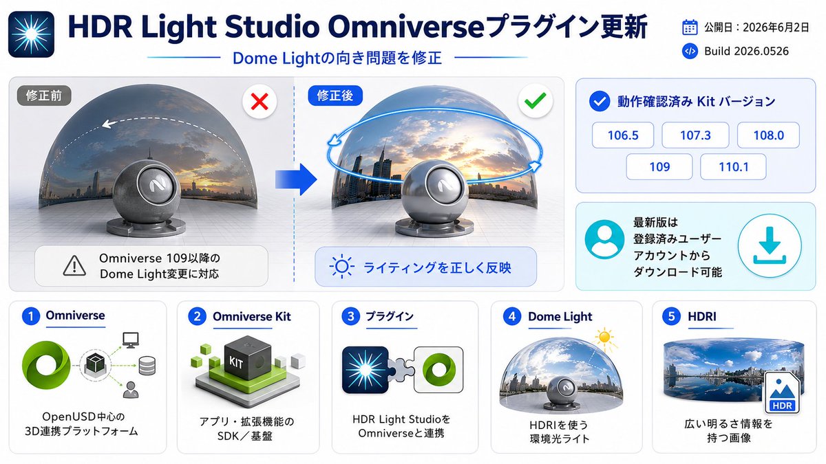 indyzone's tweet photo. 💡【Lightmap社】
HDR Light Studio
Omniverseプラグイン アップデート公開！

Build 2026.0526
Dome Lightの向き問題を修正した
バグフィックスリリースです。
⚡️ Omniverse 109以降のDome Lightデフォルト向き変更に対応
⚡️ ライティングが正しく反映されるよう修正
⚡️ Omniverse Kit 106.5〜110.1で動作確認済み
⚡️ 最新バージョンはユーザーアカウントよりダウンロード可能

詳細はこちら👇
https://t.co/qMhip9ct21

#HDRLightStudio #Lightmap #NVIDIA
#Omniverse #3DCG #レンダリング