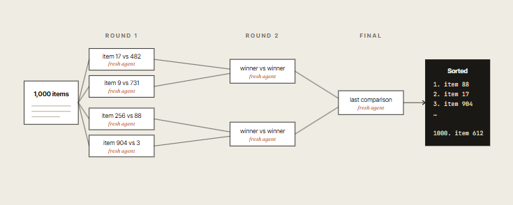Tournament bracket diagram