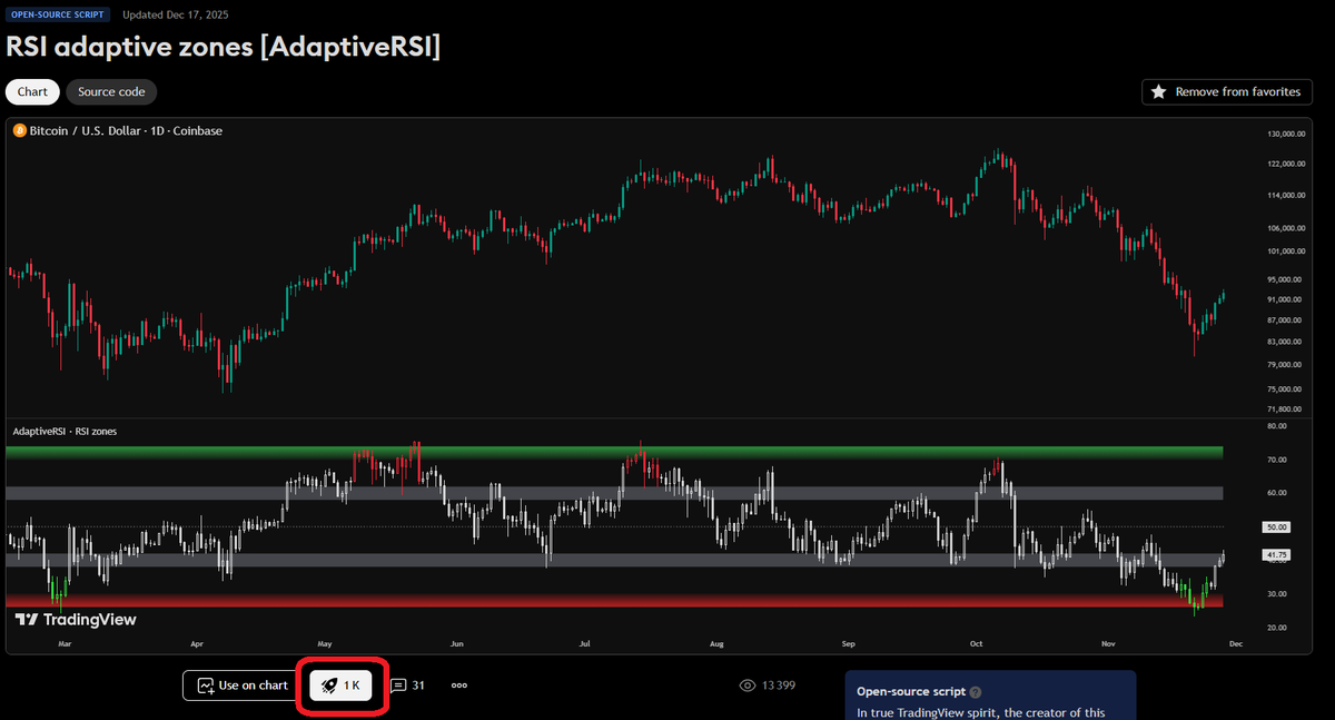 AdaptiveRSI's tweet photo. RSI Adaptive Zones script just crossed 1,000 boosts on TradingView. 🚀🚀🚀

That matters to me because zones are the core of the framework:
👉fixed 70/30 levels assume every RSI length behaves the same.
👉It does not.
👉RSI(2), RSI(14), and RSI(200) should not be judged by the same static map.

Adaptive Zones make RSI length-aware.

LINK: https://t.co/7uv9ozKPEY