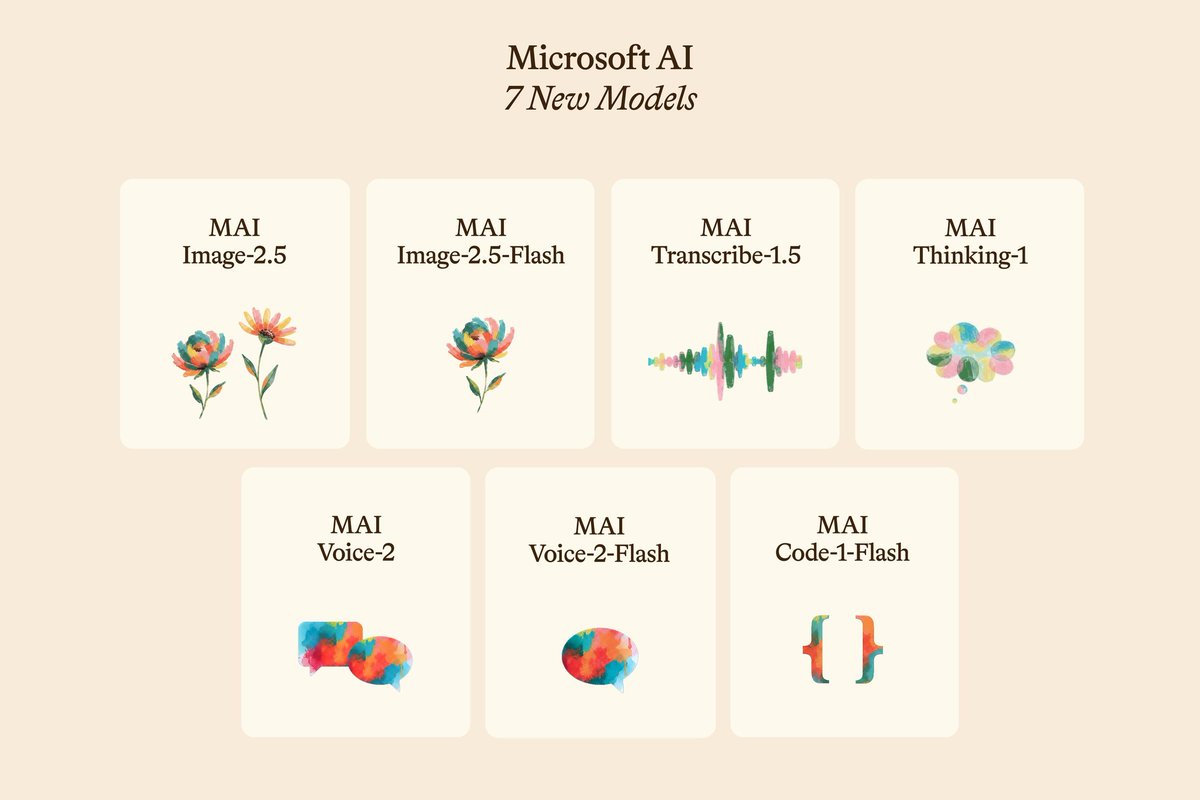 techyprince's tweet photo. Microsoft is reducing dependence on other companies and controlling more of its own AI stack. They announced 7 new models yesterday at #MicrosoftBuild

Before:
  -> OpenAI models
  -> Anthropic models

Now:
  -> MAI models
  -> OpenAI models
  -> Anthropic models https://t.co/TFJ8GgCOVb