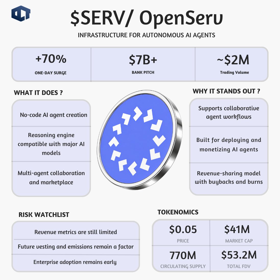oct_gems's tweet photo. $SERV surged 70% after OpenServ claimed its reasoning engine outperformed Google Gemini at a fraction of the cost.

Days later, the team was pitching Tier-1 African banks managing $7B+ in assets.

$SERV still sits near a ~$40M market cap.

Is the market underestimating enterprise AI agents, or waiting for revenue to catch up with the narrative?

OpenServ is building infrastructure for autonomous AI agents.

The ecosystem includes:

• No-code agent creation
• Agent marketplace
• Multi-agent collaboration
• SERV Reasoning engine
• OpenAI and Anthropic compatibility

The goal is making AI agents easier to deploy, monetize, and integrate into existing workflows.

Instead of focusing on a single use case, OpenServ is building a broader platform where agents can collaborate, perform tasks, and generate economic activity inside one ecosystem.

$SERV powers payments, governance, and platform activity. The protocol also directs a portion of platform revenue toward buybacks and burns.

There are still important risks.

Enterprise adoption remains early, and public revenue metrics are still limited compared to the scale of the narrative.

Supply transparency is another consideration:

• Team allocation: 22.5%
• Treasury allocation: 18%
• Portions of both allocations remain vesting
• Significant supply remains less detailed in public schedules

That means future adoption will need to outpace ongoing token emissions.

At the same time:

• No major exploit history surfaced
• No public team misconduct emerged
• Enterprise outreach continues expanding beyond crypto-native users

Tokenomics

• Price: $0.05
• Market cap: $41M
• Circulating supply: 770M
• Total supply: 1B

Always take whatever you read on the internet with a pinch of salt, do your own research, NFA.