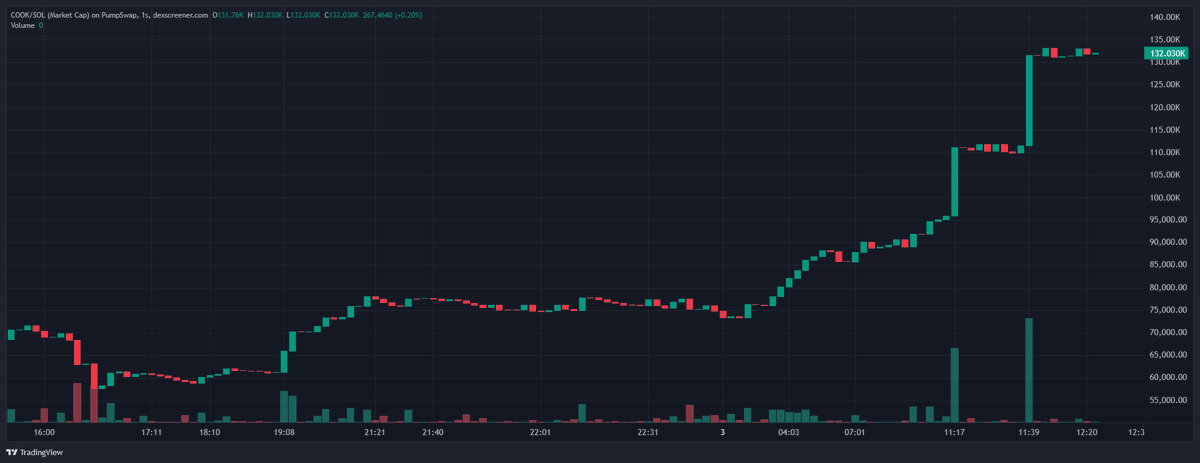 Sholpsy's tweet photo. It's almost as if tonight's @TheCookieChain Space is going to be bullish or something... https://t.co/gqPsqV7CxA