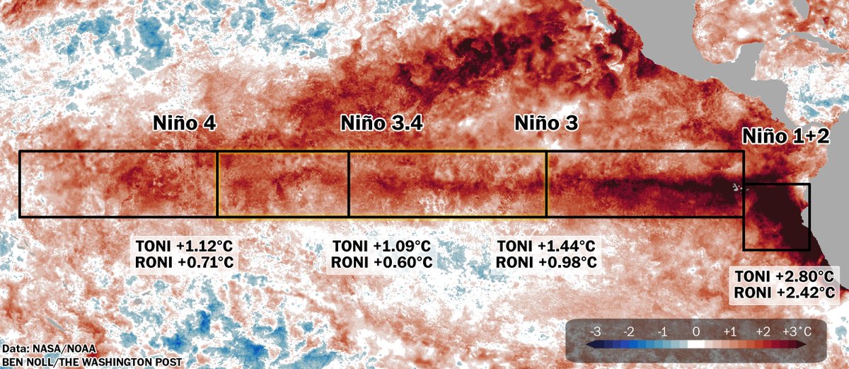 BenNollWeather's tweet photo. An El Niño Costero is rapidly strengthening near Peru, with the Niño 1+2 Index approaching +3˚C.

Water temperatures have so far reached a maximum of 6.4˚C above average about 90 km offshore of Santa Rosa, Peru.

A similar situation was unfolding at this time in 1997. https://t.co/beRXftT5Lz