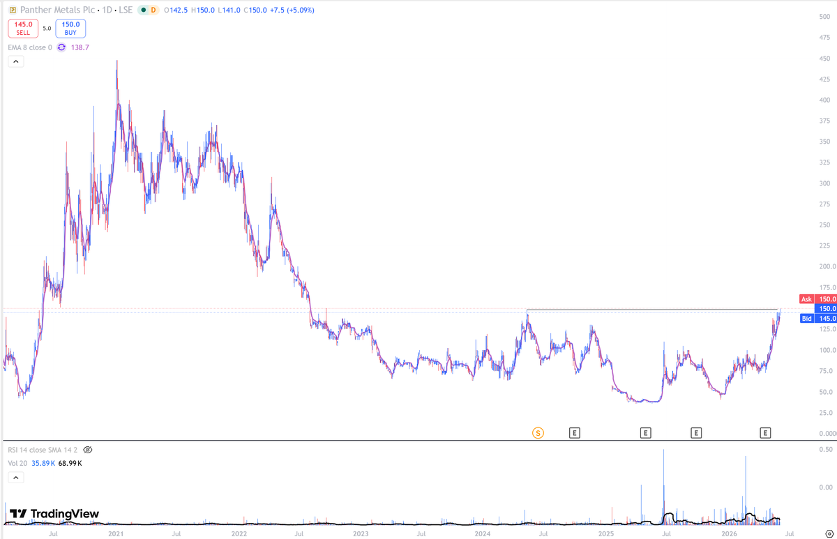csacs100's tweet photo. #PALM 150 paid, been a good run, long way to go to previous peak. https://t.co/LHakyiC9ia