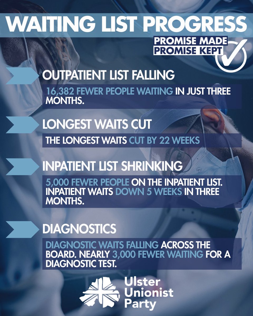 uuponline's tweet photo. ✅Today's published waiting times statistics tell an important story for patients right across Northern Ireland. Lists are coming down. Waits are getting shorter. Over 16,000 fewer people waiting for an outpatient appointment. Over 4,500 fewer waiting for inpatient treatment. Nearly 3,000 fewer waiting for a diagnostic test. 

When Mike Nesbitt took on health, he made a promise to the people of Northern Ireland. 

Today's figures show that promise is being kept, quarter by quarter, patient by patient.