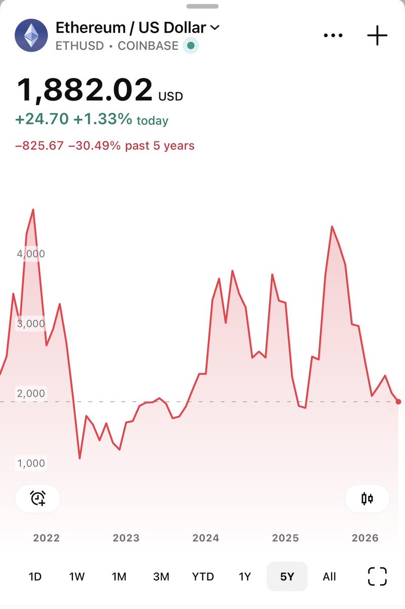 wealthring's tweet photo. Seems like a good place to buy spot ethereum:native 

Especially with all the FUD. https://t.co/Y21V2H234H