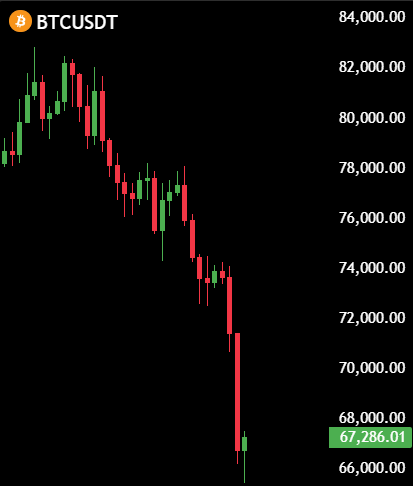 MaxCrypto's tweet photo. ALTS STRENGTH SHOULD BE STUDIED.

$BTC is dropping like a rock, and the Alt/BTC pair is hitting new YEARLY highs.

In the last 3 weeks, Bitcoin is down 20% while OTHERS/BTC is up 24%.

Imagine what'll happen if BTC starts to show some strength here. https://t.co/P70JT8uDY2