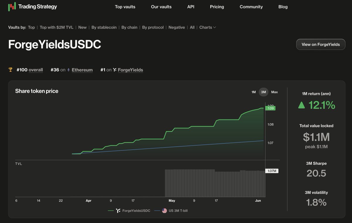 TradingProtocol's tweet photo. ForgeYields USDC is currently earning 12% annualised.

@ForgeYields  allocates to looping / leveraged lending. 
Pendle, Curve, Balancer, concentrated liquidity, and direct lending opportunities based on their Hallmark risk engine.

https://t.co/hZ5hp02R05 https://t.co/pR2EVSLtJj