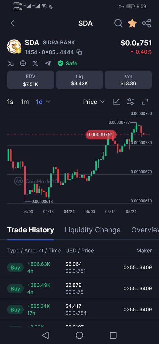 WhaleHunterReal's tweet photo. SIDRA BANK users SDA investors on BNB💥
🚨 SDA is getting noticed. 🚨
The SDA ecosystem continues to gain visibility as CoinMarketCap now recognizes the project with higher trust and security signals. 🔥
#SDA #SIDRA #MJ #NFTs #SidraChain #SidraBank #SidraFamily #MJTOKEN #BNB https://t.co/y7ZYmD9zYc