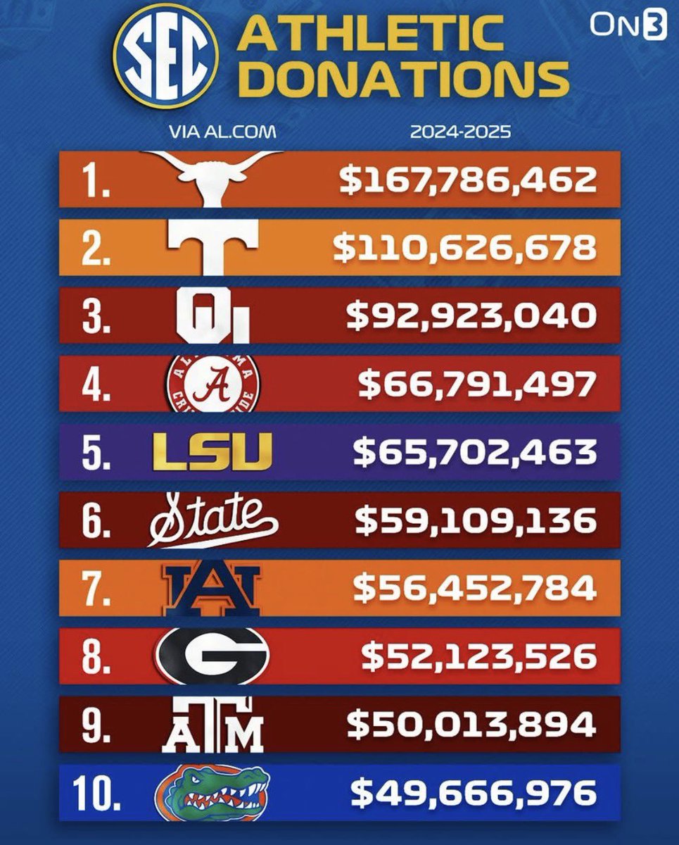 BrandonShepper1's tweet photo. @SmackieTweets Ok bro! Geeezz! Who you think generates this revenue? https://t.co/b4b7khfcpk
