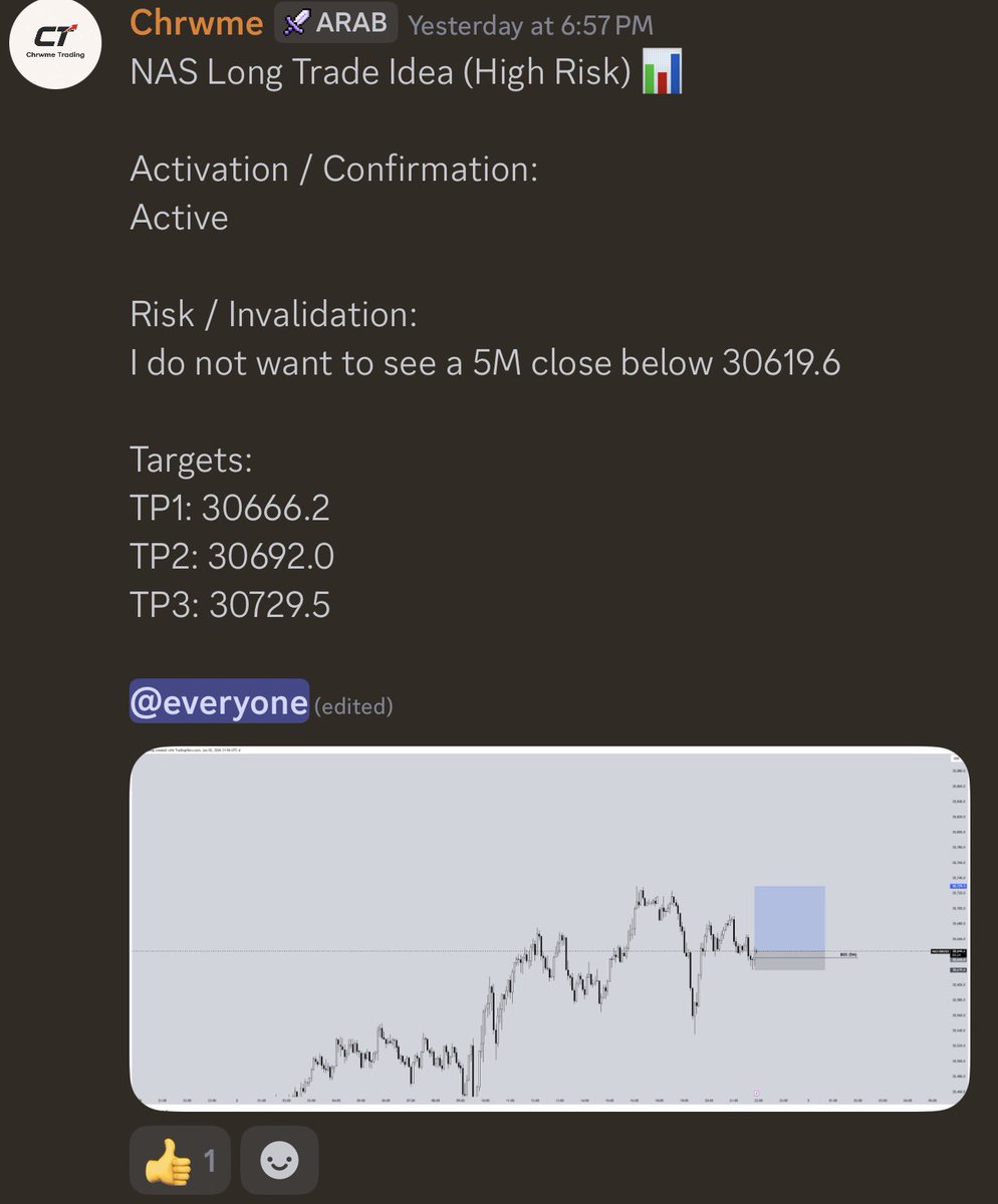 Chrwme's tweet photo. $NAS Trade Recap 📈

Caught some longs with the team overnight  targeting the previous day high after price offered a clean low-risk entry.

TP secured for 85+ points / +3.5R ✅ https://t.co/Zybd0nRAyu