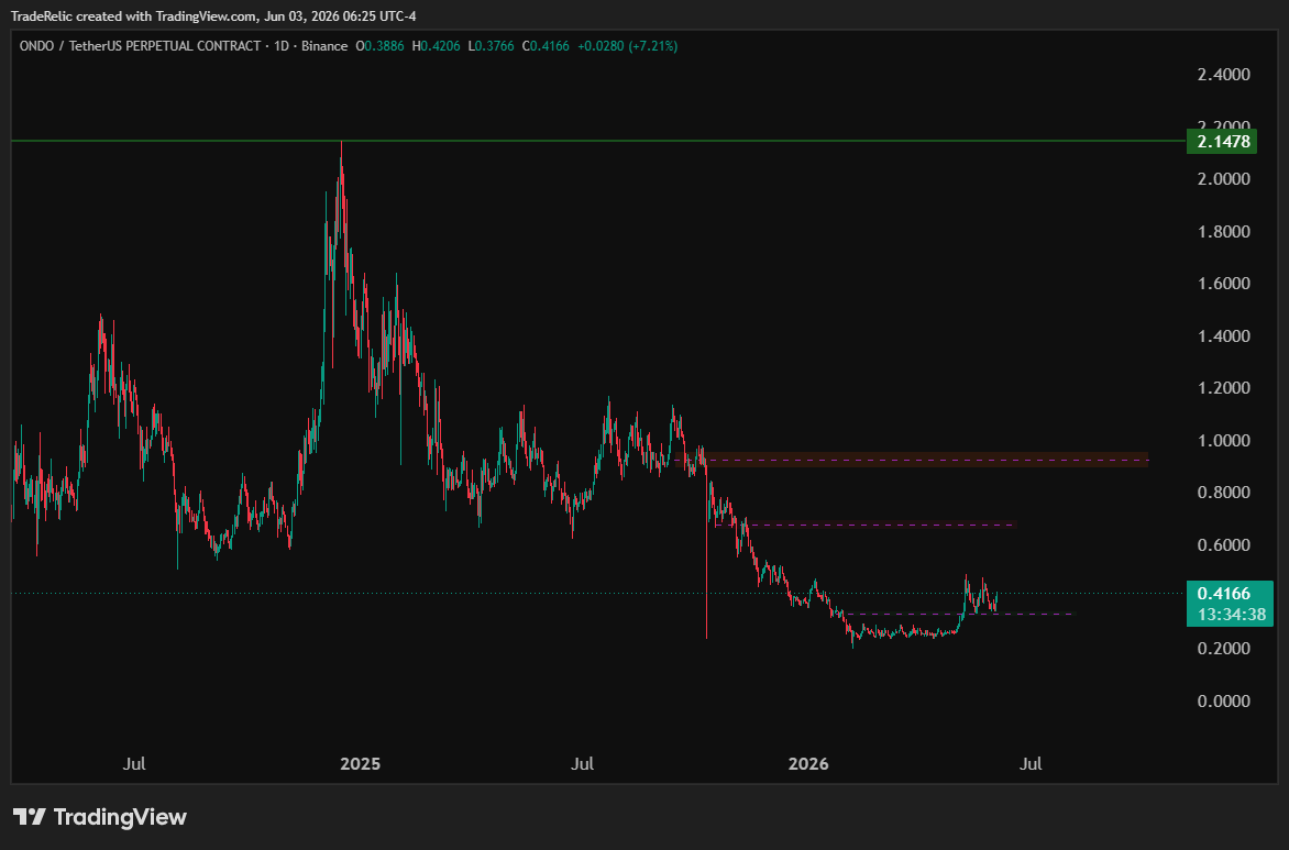 chartwithbean's tweet photo. ethereum:0xfaba6f8e4a5e8ab82f62fe7c39859fa577269be3  continues to show resilience despite the recent tragedy surrounding the passing of the founder. ❤️

After a deep retracement, price has recovered well and the broader thesis remains intact.

RWAs and tokenized assets continue to gain traction
More traditional financial products are moving onchain
#ONDO  remains one of the leading projects positioned to benefit from this trend
The market's ability to absorb the sell-off and regain momentum speaks volumes.
With tokenized stocks and RWAs becoming a major narrative, I wouldn't be surprised to see ethereum:0xfaba6f8e4a5e8ab82f62fe7c39859fa577269be3 reclaim $1+ in the coming weeks.
#CryptoFutures  #BTC #ETH #Trading