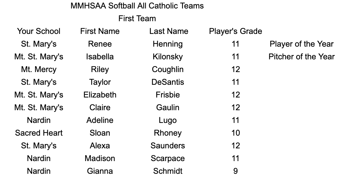 MonsignorMartin's tweet photo. Congratulations to the MMHSAA Girls Softball All Catholics https://t.co/9QlZLh5iMM