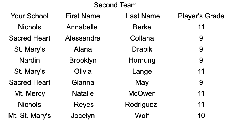 MonsignorMartin's tweet photo. Congratulations to the MMHSAA Girls Softball All Catholics https://t.co/9QlZLh5iMM