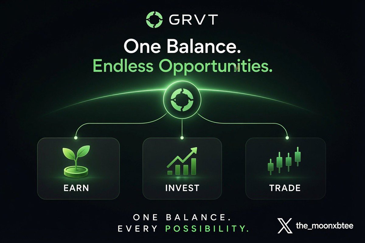 the_moonxbtee's tweet photo. as you all know, institutional giants are already tokenizing assets and bringing capital markets onchain, yet most users still can’t access these opportunities efficiently.

@grvt_io wants to change that by building a composable wealth layer where users can:
~ earn
~ invest
~ trade

~ all from a single balance.

the real unlock is composability.

instead of forcing users to choose between yield and liquidity, grvt wants capital to remain productive across multiple use cases at the same time… amazing right? your money could compound much faster on grvt 💚

lowkey, it feels like grvt moving from being just an exchange to becoming a broader onchain financial platform…