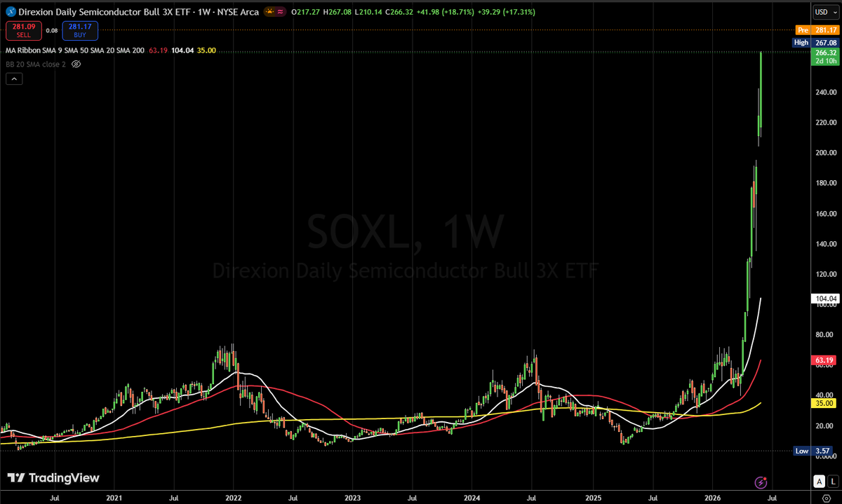Chart_Guy's tweet photo. $SOXL the absurdity of it https://t.co/U3APrhFyVV