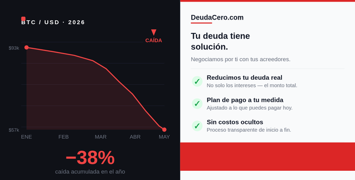DeudaCerous's tweet photo. El mercado cripto cayó. Tu deuda no tiene que hundir tu futuro.

Bitcoin perdió más del 38% en lo que va del año. Miles de inversores se quedaron con deudas reales después de apuestas que ya no existen. Aquí te explicamos qué pasó y qué hacer ahora.

¿Qué está pasando con las cryptos?

El 2026 ha sido un golpe duro para quienes invirtieron en criptomonedas. Bitcoin comenzó el año cerca de los $93,000 dólares y cayó hasta los $63,000, su peor arranque en toda la historia de esta moneda. Las altcoins, esas criptomonedas alternativas al Bitcoin, perdieron entre el 60% y el 80% de su valor desde sus máximos del ciclo anterior.

¿Por qué sucedió? No fue un solo factor. Las políticas arancelarias de la administración Trump, la tensión geopolítica en Medio Oriente, la inflación persistente en Estados Unidos y la cautela de la Reserva Federal se combinaron para alejar el capital de riesgo de los mercados digitales. Además, la narrativa de que Bitcoin era "el oro digital" —un activo refugio— no se sostuvo. Se comportó como lo que siempre fue en momentos de crisis: un activo de alto riesgo.

Los fondos institucionales retiraron casi $1,600 millones de dólares en ETFs de Bitcoin en lo que va del año. Muchos de ellos compraron por encima del precio actual. No son los únicos que perdieron.

El problema que nadie esperaba: la deuda

Invertir en cryptos con dinero propio tiene riesgo. Pero invertir con dinero prestado —tarjetas de crédito, préstamos personales, líneas de crédito— es otra historia. Y eso es exactamente lo que hicieron miles de personas cuando el mercado prometía ganancias fáciles.

El resultado: la inversión desapareció o se redujo drásticamente, pero la deuda permanece intacta. Con intereses. Con comisiones. Con presión mes a mes. La pérdida en el mercado ya ocurrió. Lo que queda es lo urgente: resolver lo que debes.

¿Por qué negociar tu deuda con Deuda Cero es la mejor decisión?

Cuando una persona llega a este punto, tiene básicamente tres caminos: pagar todo con intereses y comisiones como si nada hubiera pasado (lo más costoso), declararse en quiebra (con consecuencias legales y crediticias graves), o negociar la deuda de manera profesional y ordenada.

El tercer camino es el inteligente. Y en eso se especializa Deuda Cero.

Negociamos directamente con tus acreedores para reducir el monto real de lo que debes, no solo los intereses.

Construimos un plan de pago realista, ajustado a tu situación actual, no a la que tenías antes de la caída.

Evitamos que la deuda siga creciendo mientras se resuelve, cortando el ciclo de intereses compuestos.
Acompañamos el proceso de principio a fin, con transparencia y sin costos ocultos.

Muchas instituciones financieras prefieren recuperar una parte de la deuda a no recuperar nada. Eso abre una ventana real de negociación que, sin experiencia, es difícil de aprovechar.

La lección más importante del mercado cripto
Las criptomonedas pueden volver a subir. Los mercados son cíclicos. Pero esperar una recuperación mientras acumulas intereses sobre una deuda que crece cada mes no es una estrategia: es un error que se paga muy caro.

La decisión más inteligente que puedes tomar hoy no es volver a invertir. Es sanear tus finanzas, liberar la presión de la deuda y recuperar el control. Desde ahí, con cabeza fría y sin cargas, puedes tomar las decisiones que realmente te convienen.