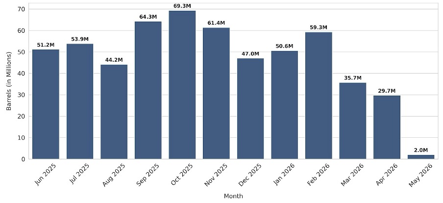 UANI's tweet photo. 📣NEW: 

Iran's oil exports fell by more than 90% in May.

U.S. maritime enforcement of an American naval blockade severely disrupted Tehran’s sanctions‑busting network of ghost fleet tankers.

Read full report ⬇️
https://t.co/JFm3eni7kr