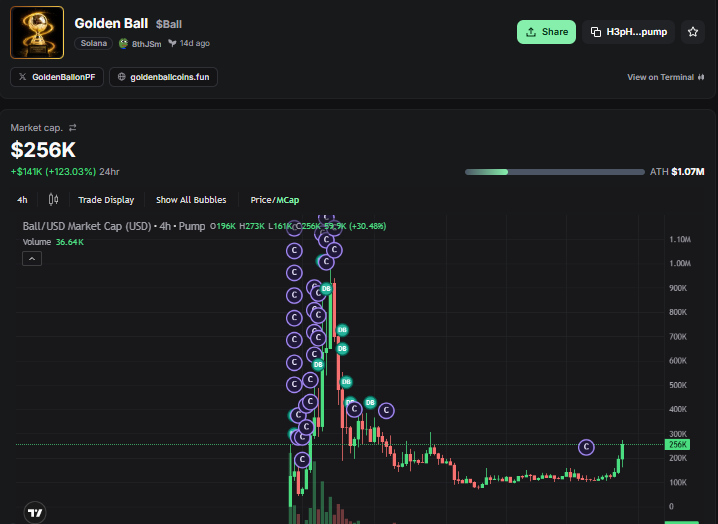 0x_Chr's tweet photo. As the World Cup gets closer, these three tokens are starting to show some movement, and the player tokens are also looking quite good.

Very interesting.

$goldenball

H3pH7frVidjqQTpBpZtDhvuMZu97VkBGPHkngYegpump

$goldenglove

HXHWVuUf9LDJ7UfidZZ9gibUVBJtWh3SXoHAtaNgpump

$goldenboot

3Wt6btWHaN8zi2L69vf3c2uPv2Tx3PWbwndqXKXwpump