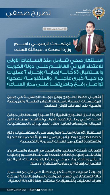 الصحة الكويتية: 63 إصابة و7 عمليات جراحية بعد هجوم إيراني