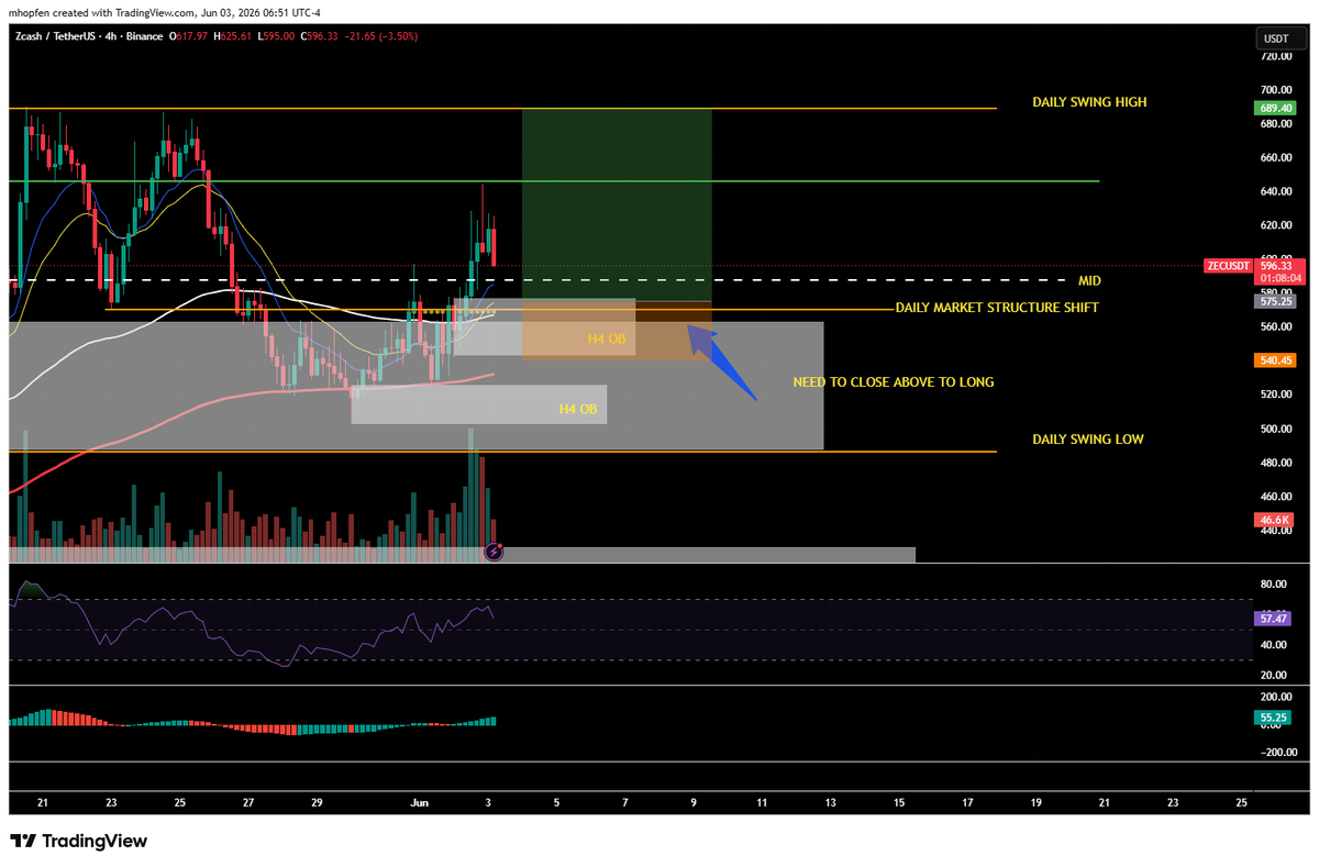 MHOPFEN2013's tweet photo. $ZEC looking good here to bid the H4 OB https://t.co/kvmGwNtHM8