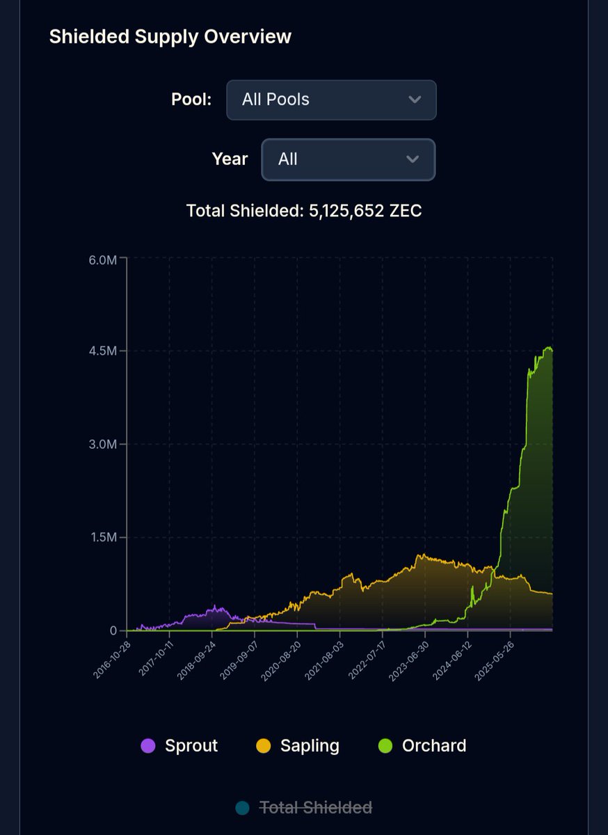 monerify's tweet photo. if you have any money in the zcash orchard pool i highly recommend you get it out now and stare at this chart for the following days 

if someone was exploiting the vulnerability which was recently found by the development team and minting coins, this is going to start getting drained soon enough until they have to completely halt the protocol