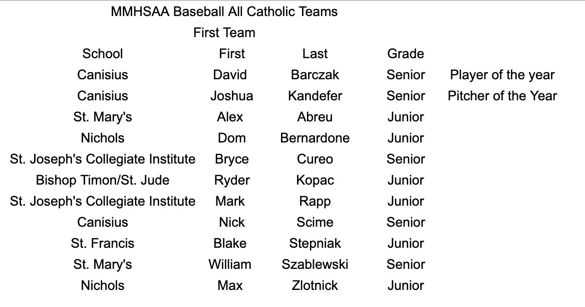 MonsignorMartin's tweet photo. Congratulations to the MMHSAA Baseball All Catholic team https://t.co/ybzQOjFiwA
