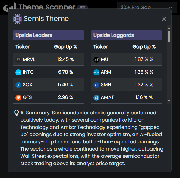 DayRanger's tweet photo. Nice Semis theme action today with gaps on $MRVL $INTC $AMD $AVGO $MU https://t.co/D8N2YbEpei