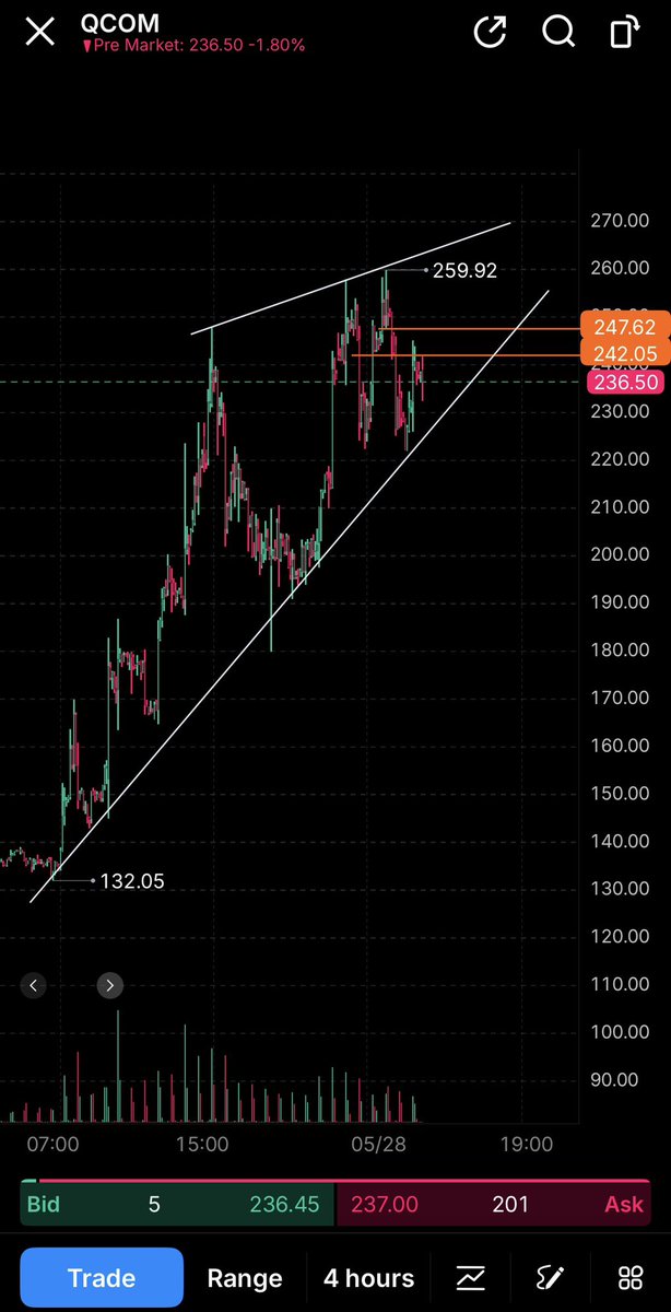 TwoToesTrading's tweet photo. $QCOM 

🤔 https://t.co/MuzVx7gUip