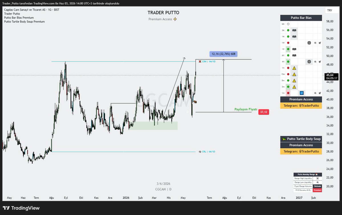 Trader_Putto's tweet photo. #CGCAM
• Paylaşım sonrası +%32,76  yükseliş gerçekleştirmiş bulunmaktadır. ✅ 
- Yatırım tavsiyesi içermez.
#bist #borsa https://t.co/NeAGzG3EnH