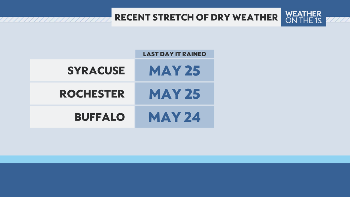 DurkinWeather's tweet photo. Parts of central &amp; western New York are approaching a week and a half of rain free weather.

Have you noticed it hasn't rained much?

Rain chances are currently in the forecast for this weekend.

@SPECNews1CNY 
@SPECNews1ROC 
@SPECNews1BUF 

#Buffalo #Rochester #Syracuse #NYwx https://t.co/LaYVkHBXoQ