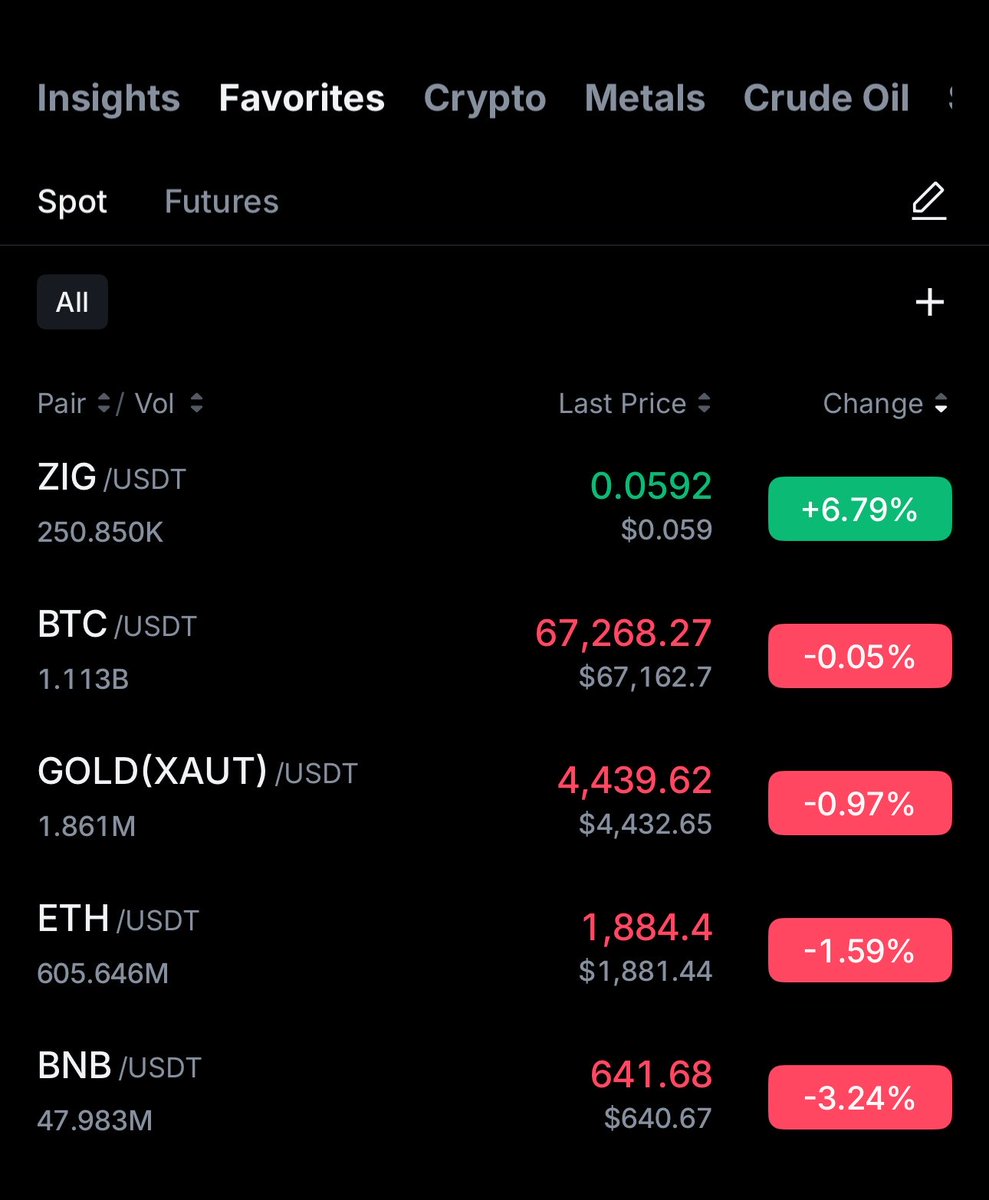 KriptoGogh's tweet photo. Markets follow narratives.
$ZIG follows revenue.

TVL ➜ Revenue ➜ Buybacks

29 days until the flywheel starts spinning. 🔥 https://t.co/o4z6KwtO1b
