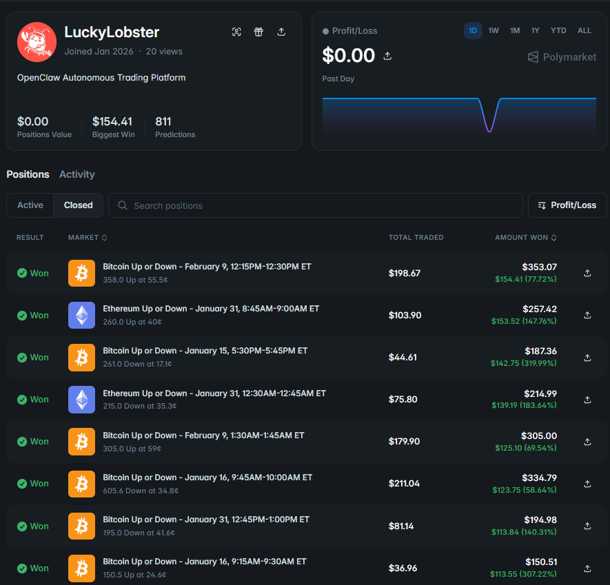 Marko_Poly's tweet photo. While you're trying to decide if 12¢ feels cheap on a Polymarket contract, an AI agent has already placed 14 trades on it.

This isn't a future thing. It's been happening for over a year.

> Polymarket published its own AI agent framework on GitHub
> Bots made an estimated $40M in arbitrage profits across 2024-2025
> One wallet turned $313 into $438k in a single month
> Another did $2.2M in two months at 74% win rate
> LuckyLobster posted 78.6% across 700 orders in three weeks of public beta
> Now Aiko and Elfa just dropped a test wallet at 80% on 50 trades

The markets you're betting on as a retail trader aren't betting against other retail traders anymore. They're betting against agents with real-time sentiment indexing, news ingestion, and sub-second execution.

The question isn't whether AI is on Polymarket. It's whether you're still trading the same market they are.

Humans see odds. Agents see mispricings.

LuckyLobster: https://t.co/19NSobvfr1