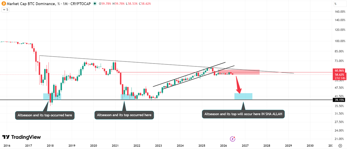 Legitcryptonerd's tweet photo. Simple reason why we never had an #altseason this cycle, which seems very close now IN SHA ALLAH

Everytime #BTC.D hits the blue box around 39% #altseason happens.

So, hold on to your quality #Alts until this happens again.

My top picks are $Qnt &amp; $Cell #Cellframe

$btc $eth https://t.co/zhKAoQHHLQ