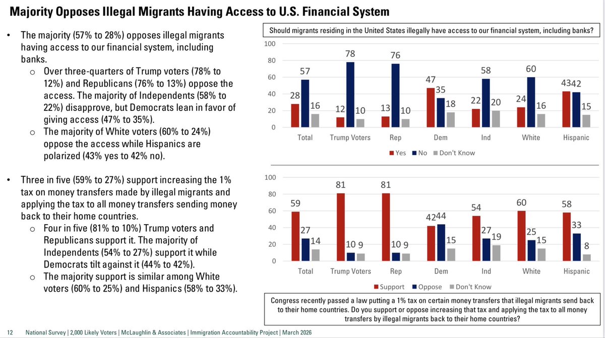 iaproject's tweet photo. Americans agree. Illegal aliens should not have access to our banks. https://t.co/4lJZgIVAeU