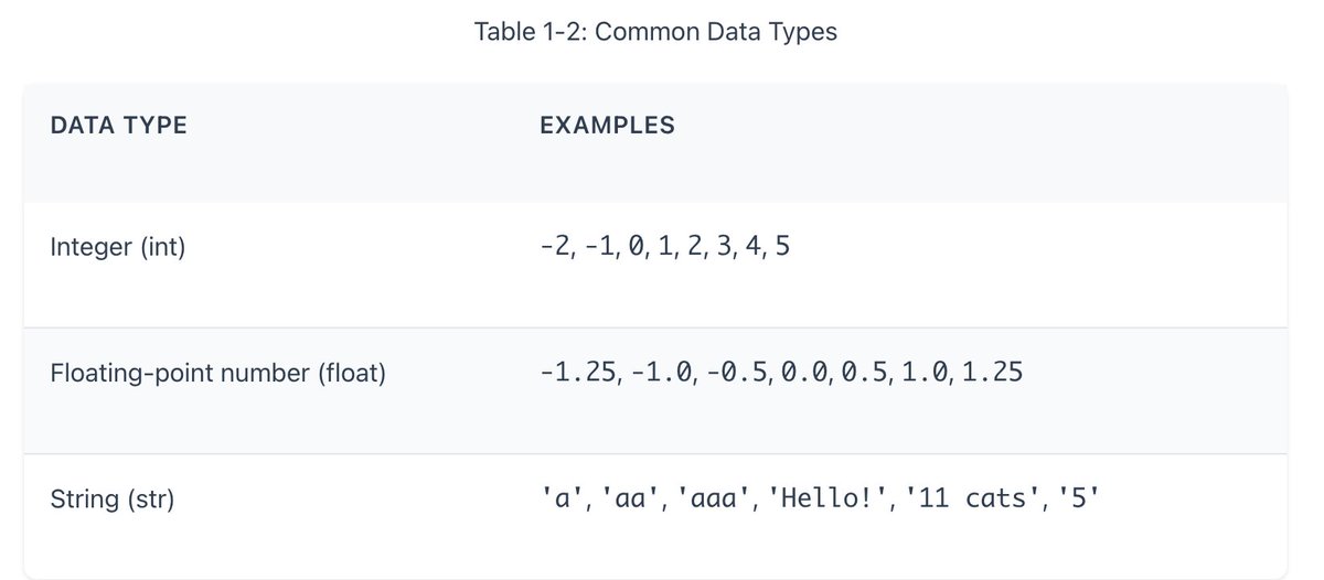 maybeshalinii's tweet photo. Day 2 of #60DaysOfDE

- Python Variables
Used to store values
Python has no identifier for a variable, a variable is created the moment you store value in it.

Case sensitive: ‘a’ and ‘A’ are two different things. A can’t overwrite ‘a’ and vice versa.

NAMING VARIABLES:
Camel case(myVariableName) and snake case(my_variable_name) is allowed.
What is not allowed:
1_my_var : can’t start with numbers
_MY_VAR : can’t start with _
My var: can’t have spaces in between

Operators:
The meaning of an operator may change based on the data types of the values next to it. 
For example, + is the addition operator when it operates on two integers or floating-point values. However, when + is used to combine two string values, it joins the strings as the string concatenation operator. 

f-strings
Think of an f-string as a way to put variable values directly inside a string.
There are only two rules:
1. Put f before the quotes.
2. Put variables inside {}.