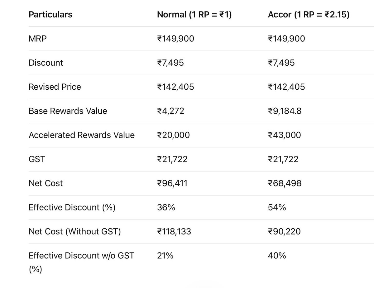 EvryPaisaMatter's tweet photo. Update 2: Its Here! 🤩 

At 40% Valueback!!!

MRP: ₹149900
Discount: 5%
Discounted Price: ₹142405 (How? Read at end)
Paid via HSBC Premier
Expected Base Rewards: 4272
Expected Accelerated Rewards (5x): 20,000
Total Rewards: 24272
GST Benefit: 18%

Nett Benefit: Check image below.

How I got discount?
The product was already added in the cart and it allowed for the same to be ordered at the discounted price. 😁

PS: I have another one added at discounted price.😜