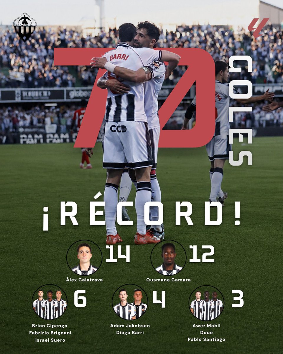 CDCastellon's tweet photo. ⚽️ El @CDCastellon ha fijado su récord histórico de goles en el fútbol profesional, tras los 7⃣0⃣ tantos anotados a la conclusión de la liga regular

¡BRUTAL!

📊 @GViciano 

#PPO👂 https://t.co/nqhOT2OjNW